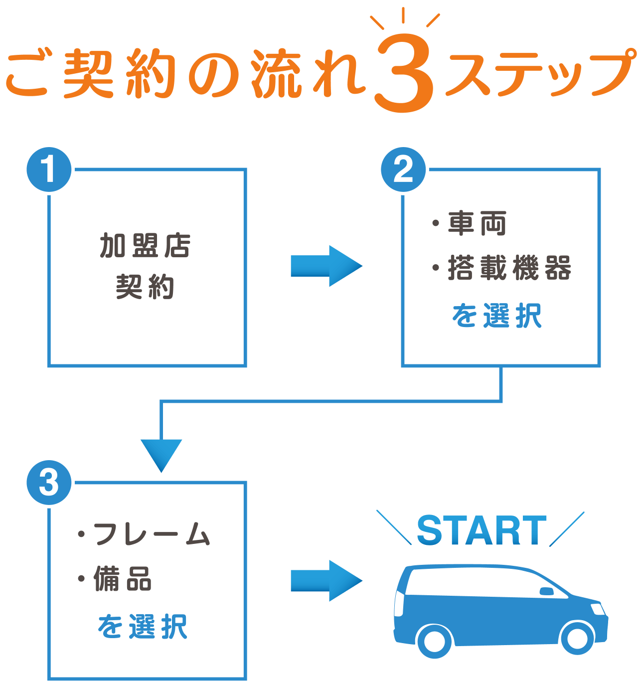 3ステップのご契約の流れ(1)加盟店契約(2)車両/搭載機器を選択(3)フレーム/備品を選択